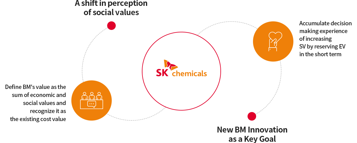 sk케미칼, 사회적가치에 대한인식전환-비즈니스 모델 (BM)의 가치를 경제적 가치와 사회적 가치의 합으로 정의, 새로운 BM혁신이 핵심목표- SV를 높여서 장기적으로는 EV도 높아지는 의사결정의 경험 축적