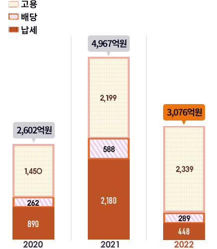 고용	2020: 1,450억원	2021: 2,199억원	2022:  2,339억원
배당	2020:   262억원	2021:   588억원	2022:    289억원
납세	2020:  890억원	2021: 2,180억원	2022:    448억원
합계	2020: 2,602억원	2021: 4,967억원	2022:  3,076억원