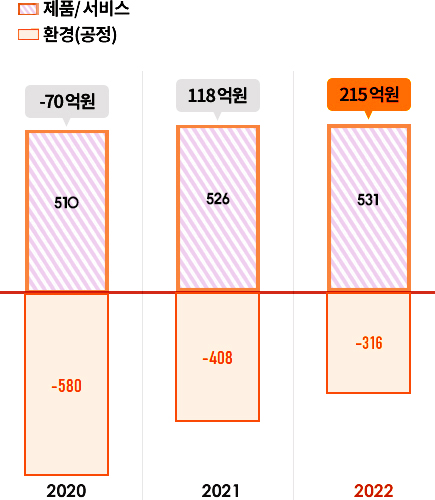 제품/서비스	2020: 510억원	2021: 526억원	2022: 531억원
환경(공정)	2020: -580억원	2021: -408억원	2022: -316억원
합계		2020: -70억원	2021: 118억원	2022: 215억원