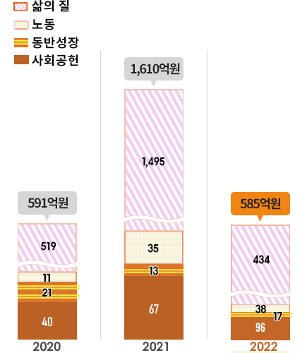 삶의 질		2020: 519억원	2021: 1,495억원	2022: 434억원
노동		2020: 11억원	2021:   35억원	2022: 38억원
동반성장	2020: 21억원	2021:   13억원	2022: 17억원
사회공헌	2020: 40억원	2021:   67억원	2022: 96억원
합계		2020: 591억원	2021: 1,610억원	2022: 585억원