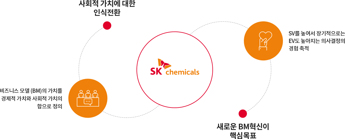 sk케미칼, 사회적가치에 대한인식전환-비즈니스 모델 (BM)의 가치를 경제적 가치와 사회적 가치의 합으로 정의, 새로운 BM혁신이 핵심목표- SV를 높여서 장기적으로는 EV도 높아지는 의사결정의 경험 축적