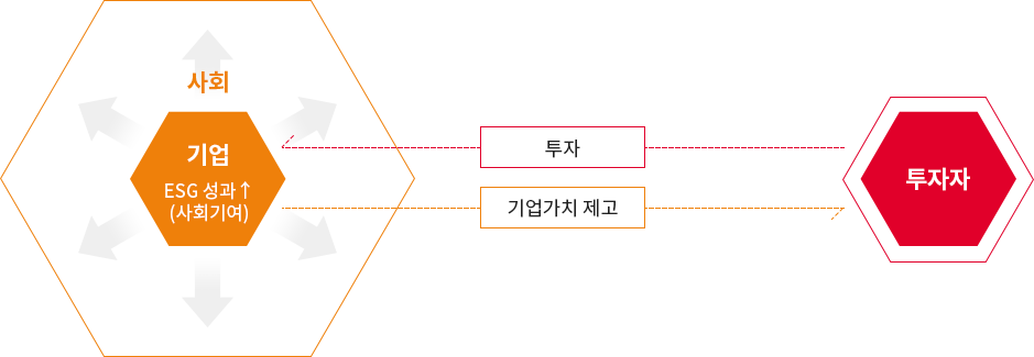 사회, 기업의 ESG성과 상승(사회기여) 투자자에게 기업가치 제고, 투자자가 투자시 기업과사회의 ESG성과 상승(사회기여)