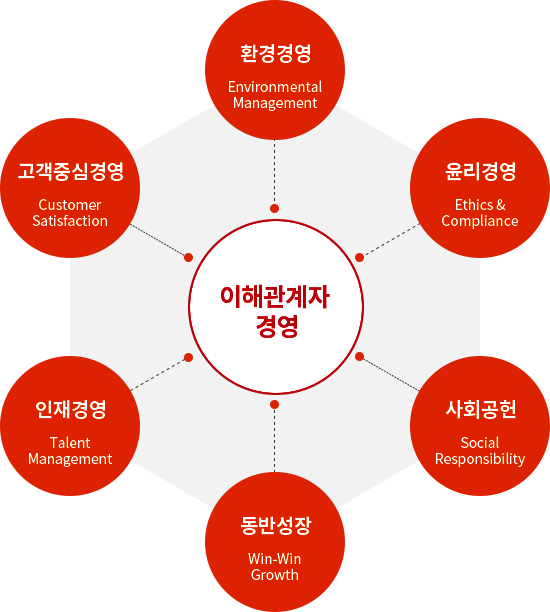 이해관계자 경영에는 환경경영(Environmental Management), 윤리경영(Ethics & Compliance), 사회공헌(Social Responsibility), 동반성장(Win-Win Growth), 인재경영(Talent Management), 고객중심경영(Customer Satisfaction)이 있습니다.