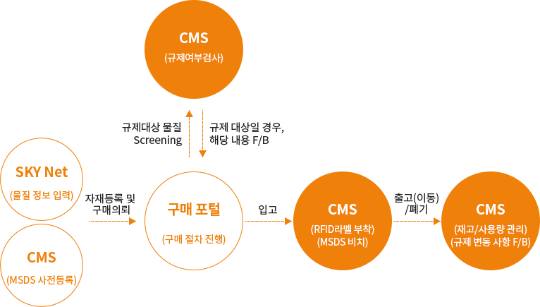 sk케미칼의 화학물질관리체계 구성도