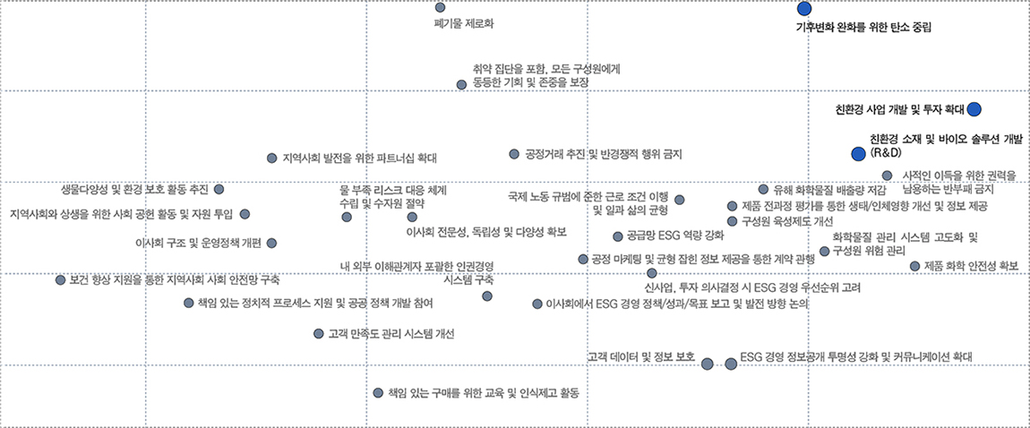 
Influence on Stakeholders이 높고 Business Impact on SK chemicals이 높아지는 순서대로 각 요소나열:
- 폐기물 제로화 
- 기후변화 완화를 위한 탄소 중립  
- 취약 집단을 포함, 모든 구성원에게 동등한 기회 및 존중을 보장 
- 친환경 사업 개발 및 투자 확대 
- 지역사회 발전을 위한 파트너십 확대 
- 공정거래 추진 및 반경쟁적 행위 금지 
- 친환경 소재 및 바이오 솔루션 개발 (R&D)
- 사적인 이득을 위한 권력을 남용하는 반부패 금지 
- 생물다양성 및 환경 보호 활동 추진
- 유해 화학물질 배출량 저감
- 국제 노동 규범에 준한 근로 조건 이행및 일과 삶의 균형 
- 제품 전과정 평가를 통한 생태/인체영향 개선 및 정보 제공
- 지역사회와 상생을 위한 사회 공헌 활동 및 자원 투입 
- 물 부족 리스크 대응 체계 수립 및 수자원 절약 
- 이사회 구조 및 운영정책 개편 
- 공급망 ESG 역량 강화
- 공정 마케팅 및 균형 잡힌 정보 제공을 통한 계약 관행
- 화학물질 관리 시스템 고도화 및구성원 위험 관리
- 제품 화학 안전성 확보 
- 신사업, 투자 의사결정 시 ESG 경영 우선순위 고려 
- 보건 향상 지원을 통한 지역사회 사회 안전망 구축 
- 내 외부 이해관계자 포괄한 인권경영 시스템 구축  
- 책임 있는 정치적 프로세스 지원 및 공공 정책 개발 참여 
- 이사회에서 ESG 경영 정책/성과/목표 보고 및 발전 방향 논의 
- 고객 만족도 관리 시스템 개선  
- 고객 데이터 및 정보 보호
- ESG 경영 정보공개 투명성 강화 및 커뮤니케이션 확대 
- 책임 있는 구매를 위한 교육 및 인식제고 활동  
					
											