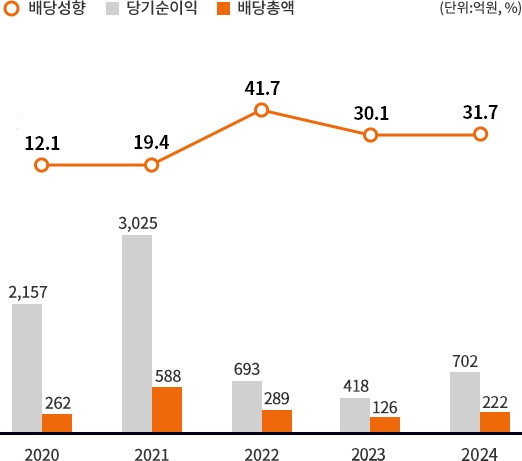 2019~2023년까지 배당성향, 당기순이익, 배당총액 그래프, 자세한 내용은 아래표를 참고해주세요
