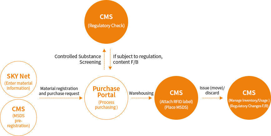 sk케미칼의 화학물질관리체계 구성도