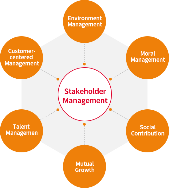 Stakeholder Management에는 환경경영, 윤리경영, 사회공헌, 동반성장, 인재경영, 고객중심경영이 있습니다.